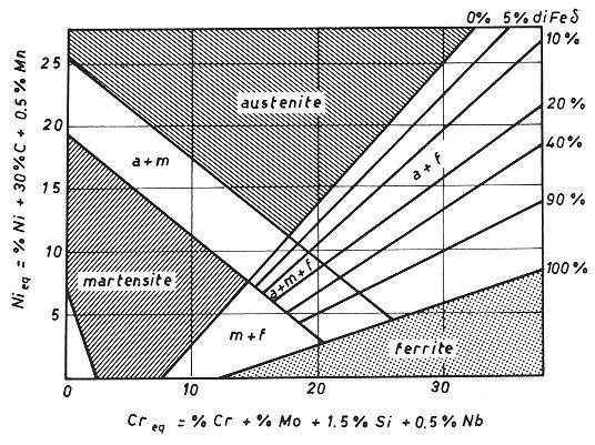 E' possibile riscaldarli in modo da ottenere struttura prevalentemente austenitica; successivamente, con un adeguato raffreddamento, si