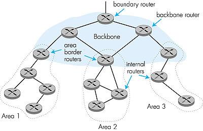 OSPF: tipologie di router (1) OSPF prevede 4 tipi di router: Internal router tutte le sue interfacce appartengono alla stessa area Area border router possiede interfacce in due o più aree distinte