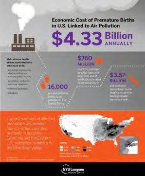 Leonardo Trasande, Patrick Malecha, and Teresa M. Attina. Particulate Matter Exposure and Preterm Birth: Estimates of U.S. Attributable Burden and Economic Costs.