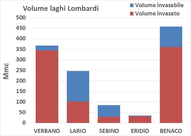 dei laghi