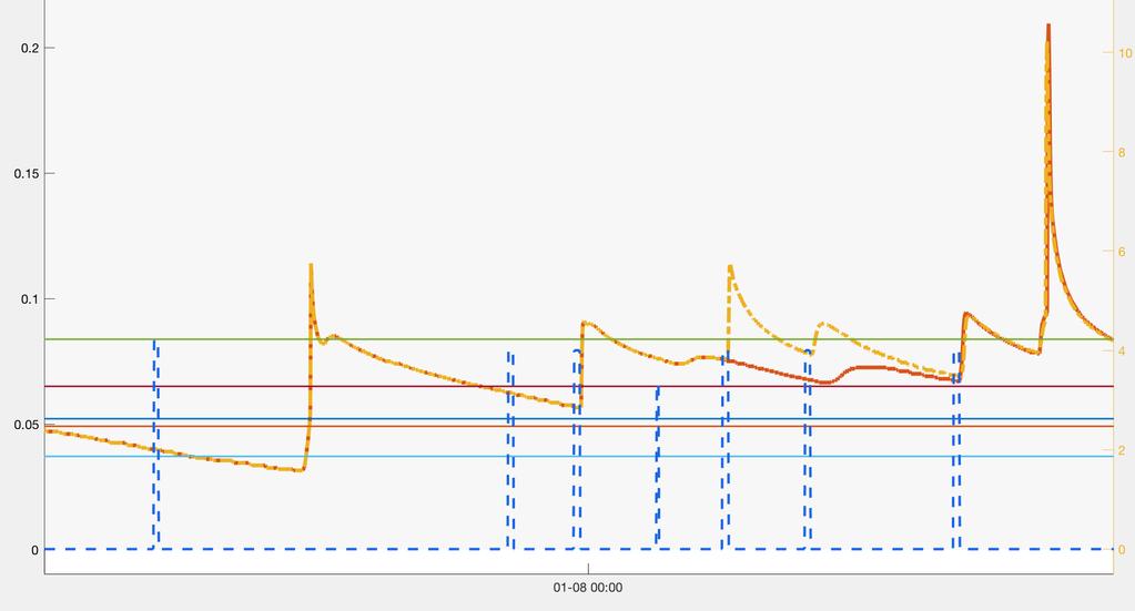 I prossimi passi Calibrazione del modello SWAP per i diversi settori irrigui Utilizzo del modello calibrato insieme a dati di