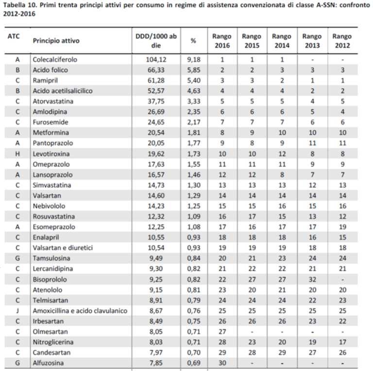 CALCIO ANTAGONISTI CON PREVALENTE EFFETTO CARDIOVASCOLARE (vasodilatazione flusso coronarico) amlodipina (Antacal, Monopina, Norvasc ) nifedipina (Adalat, Nifedicor, Nifedipina Dorom ) lacidipina