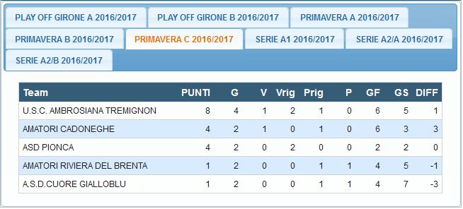 Risultati 4ª giornata Torneo Primavera C Am. Riviera del Brenta Cuore Gialloblu N.D.