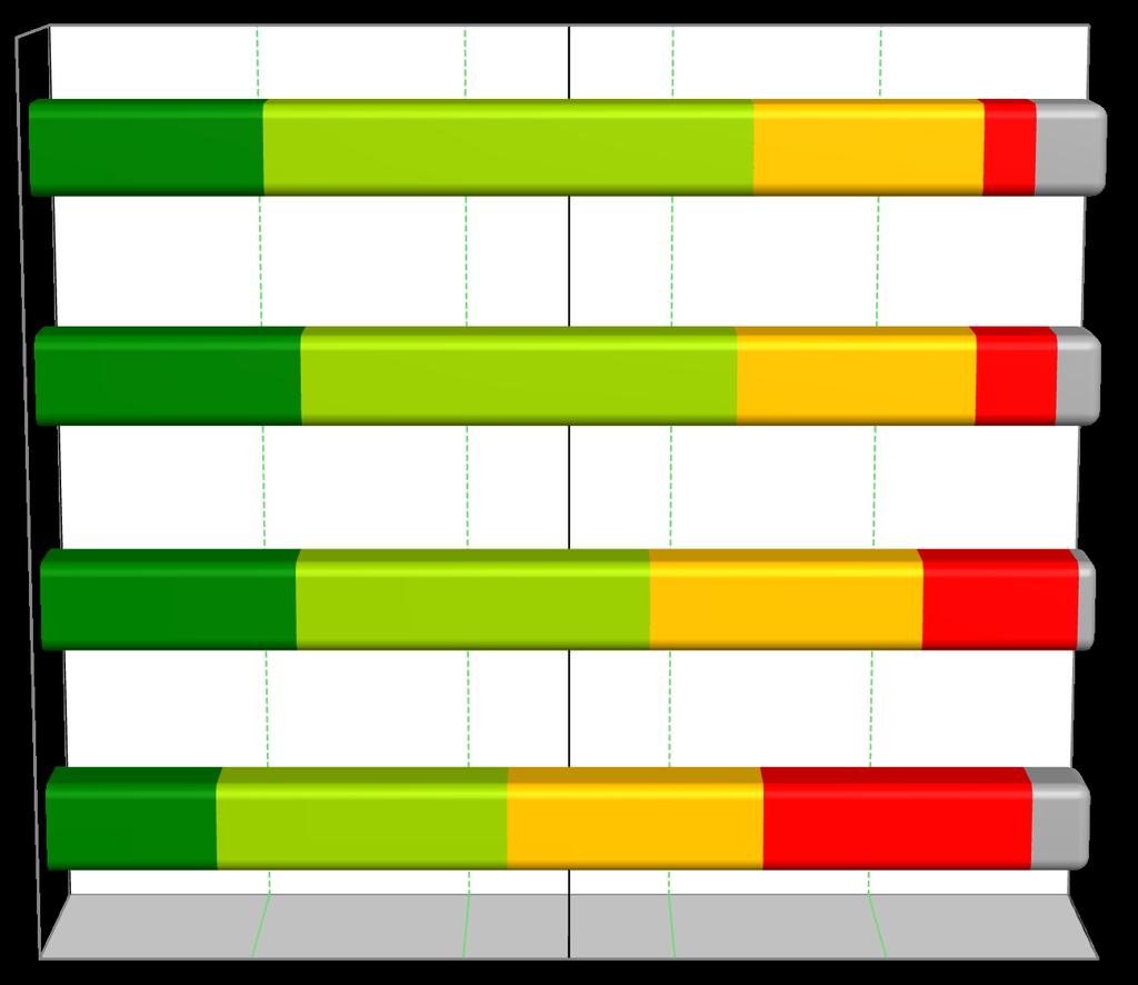 Il profilo di immagine della raccolta differenziata La raccolta differenziata dei rifiuti 0% 50% 100% È UTILE PERCHÉ CREA DIVERSI POSTI DI LAVORO PER LE ATTIVITÀ DI RACCOLTA E RICICLO 21,7% 45,5%