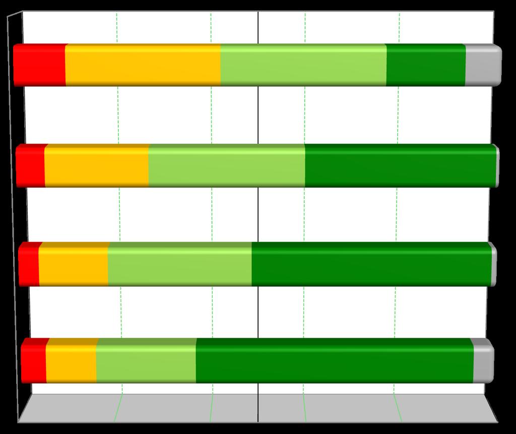 Il profilo di immagine della raccolta differenziata La raccolta differenziata dei rifiuti 0% 50% 100% SERVE SOLO ALL INDUSTRIA CHE OTTIENE MATERIE PRIME PAGANDO POCO O NIENTE 10,6% 31,7% 34,0% 16,2%