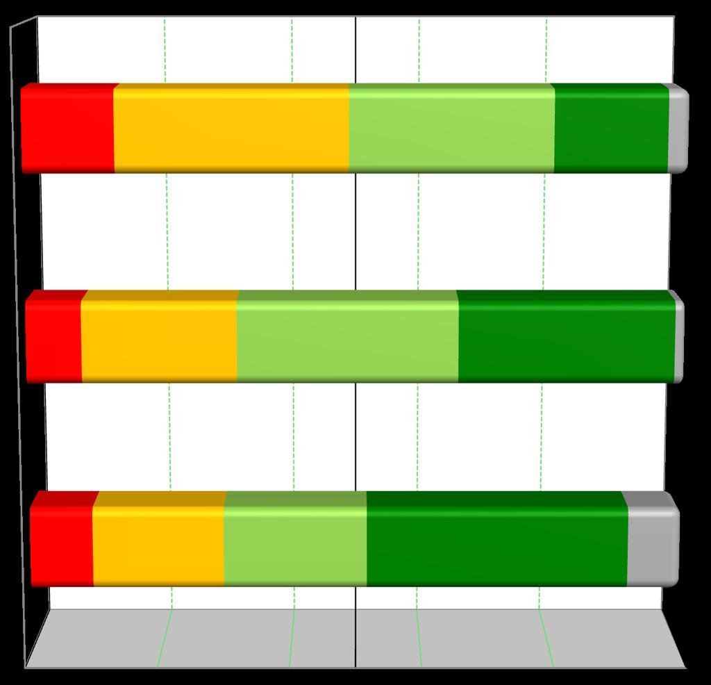 Il profilo di immagine della raccolta differenziata La raccolta differenziata dei rifiuti 0% 50% 100% È POCO UTILE PERCHÉ I COMUNI NON SONO BEN ORGANIZZATI ED EFFICIENTI NELLA RACCOLTA DEI RIFIUTI