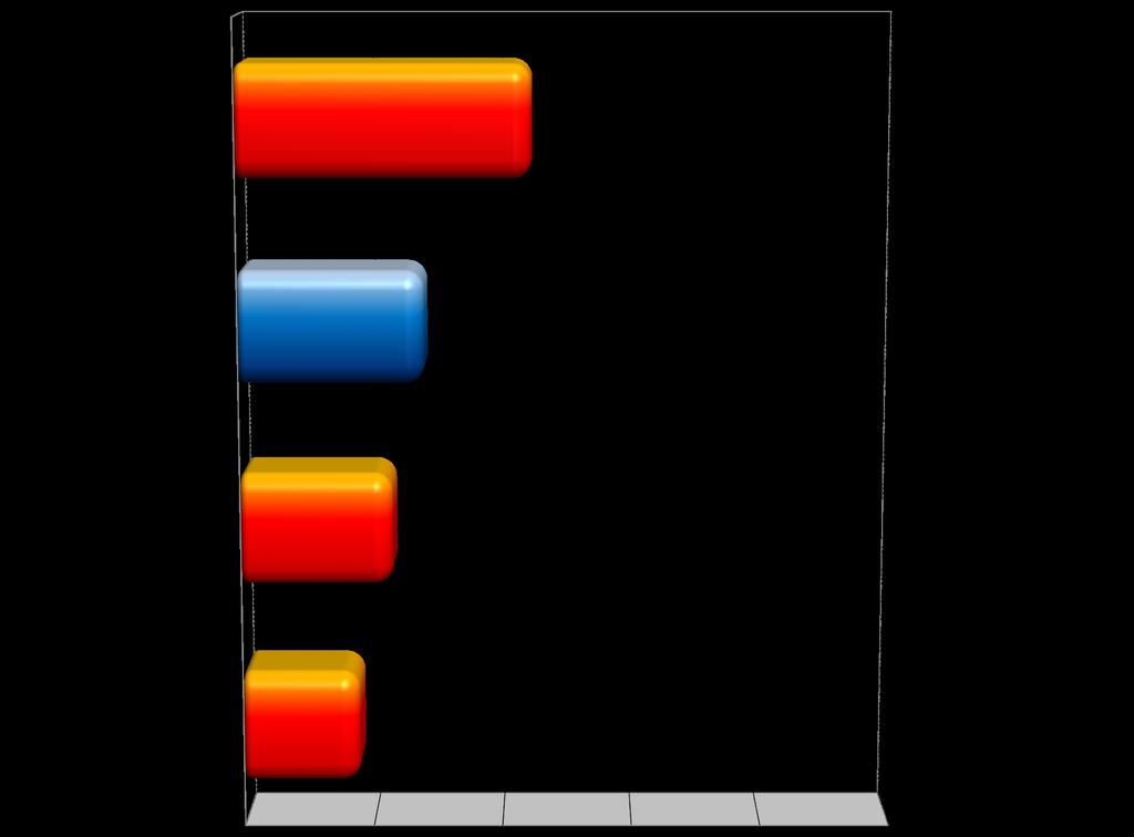 I prodotti messi nella raccolta differenziata del vetro 0% 20% 40% 60% 80% 100% OGGETTI IN CRISTALLO (17.800.