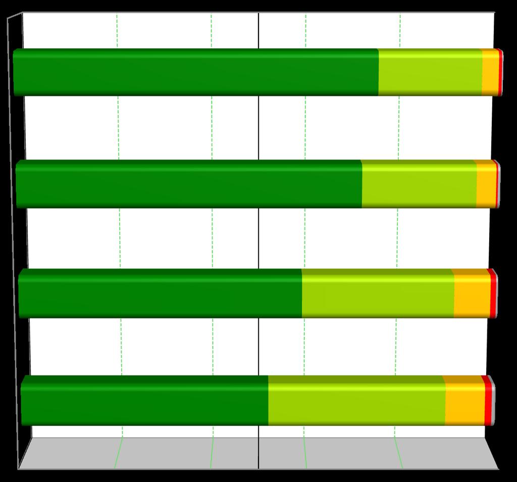 Il profilo di immagine della raccolta differenziata La raccolta differenziata dei rifiuti 0% 50% 100% 0,6% È UN SEGNO DI CIVILTÀ, DI RESPONSABILITÀ SOCIALE 74,5% 21,1% 3,4% ACCRESCE IL RISPETTO DELL