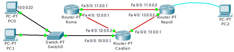 Reti di Comunicazione e Internet - MOD2 Si consideri la rete in figura e il suo piano di indirizzamento. Tutti gli indirizzi IP sono di Classe A.