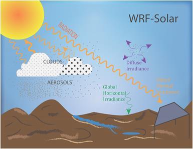 Acronimo di Weather Research and Forecast model Completamente Open-Source IL WRF