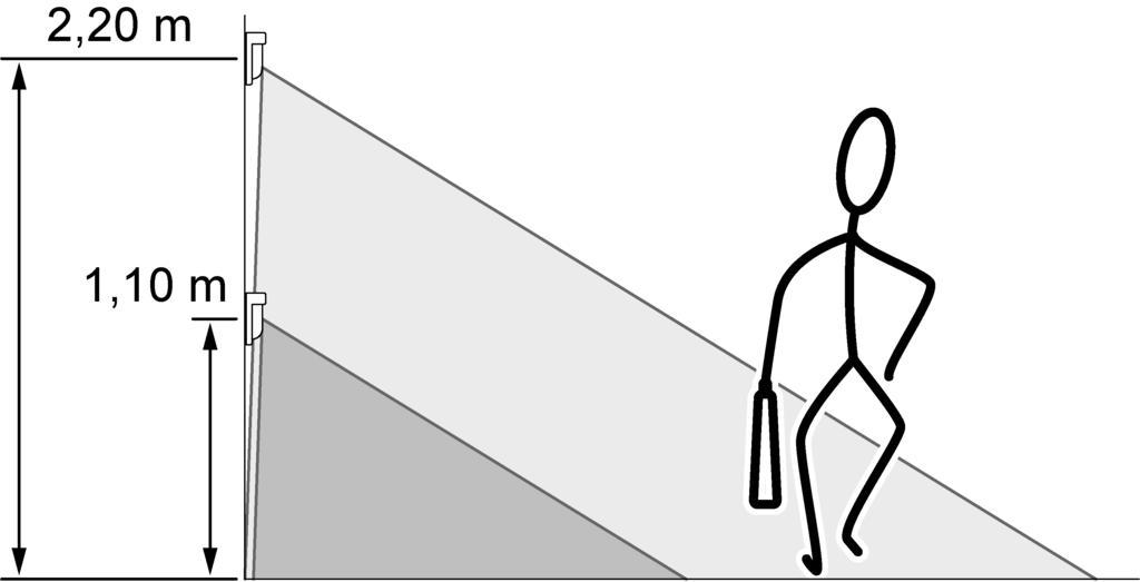 Figura 5: Portata con direzione di movimento radiale unità di comando superiore rivelatore di movimento 1,10 m 1 Sensibilità 25% 2 Sensibilità 50% 3 Sensibilità 75% 4 Sensibilità 100% Campo di