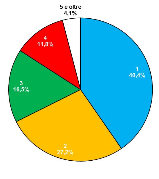 Tabella 9 Famiglie secondo il numero dei componenti intero comune N componenti 1 2 3 4 5 e oltre Totale Numero delle famiglie 15.