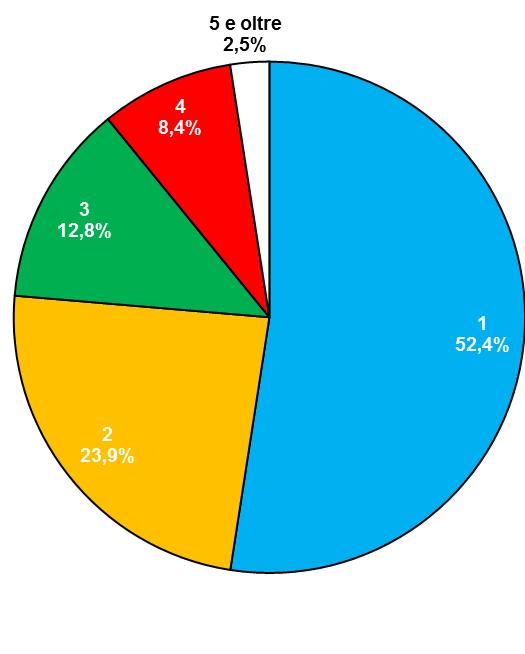 375 Valori % 40,4% 27,2% 16,5% 11,8% 4,1% 100% Tabella 10 Famiglie secondo il numero dei componenti centro storico N componenti 1 2