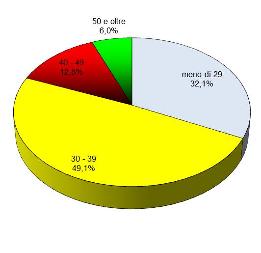 Tabella 16 Distribuzione dei matrimoni secondo l età delle spose: valori assoluti e percentuali Classi di età meno di 24 25-29 30-34 35-39 40-44 45-49 50-54 55 e oltre TOTALE NUMERO SPOSI 22 99 116