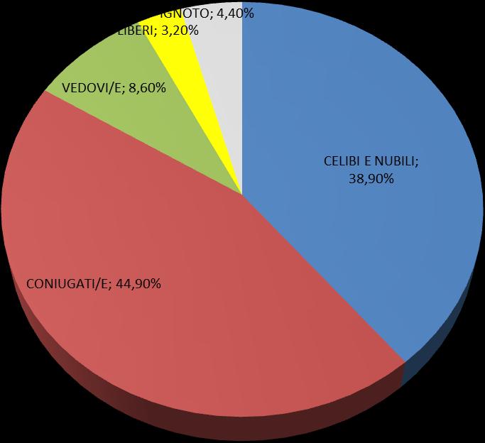 Tabella 8 - Popolazione suddivisa per stato civile (valori %) Stato civile % CELIBI E NUBILI 38,90% CONIUGATI/E 44,90% VEDOVI/E 8,60% LIBERI