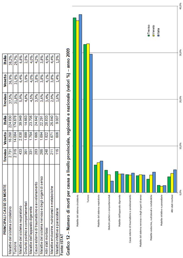 Tabella 19 Numero di morti per causa a livello provinciale, regionale e nazionale (valori assoluti e %) anno