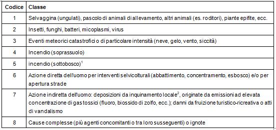 Patologie e danni Cause di danno (se