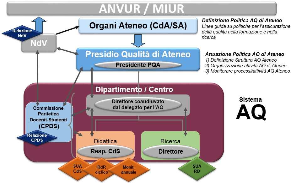 Ruolo e funzioni del delegato per la qualità del dipartimento/centro Nell Università di Trento la crescita del sistema di assicurazione della qualità è promossa dal Presidio per la Qualità, che si