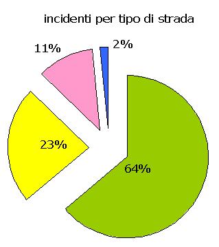 INCIDENTI PER TIPO DI STRADA l andamento del numero degli incidenti è in aumento nelle strade comunali mentre mostra una tendenza alla diminuzione in