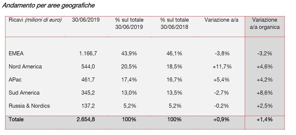 Il risultato netto delle attività in funzionamento è pari a 307 milioni di euro, in crescita del 68,8% rispetto ai 181,9 milioni del corrispondente periodo 2018.