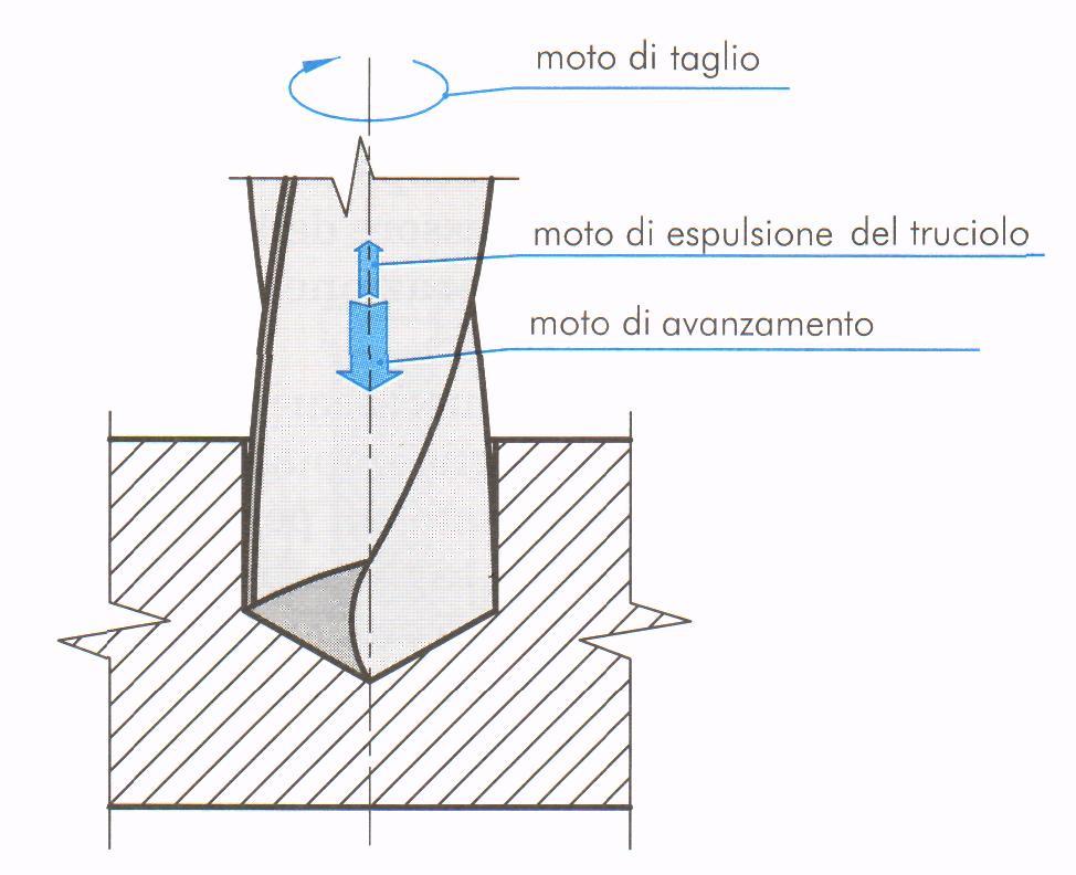 LAVORAZIONI ESEGUIBILI AL TRAPANO Al trapano si possono eseguire le seguenti lavorazioni: foratura; alesatura; maschiatura; lamatura; svasatura.