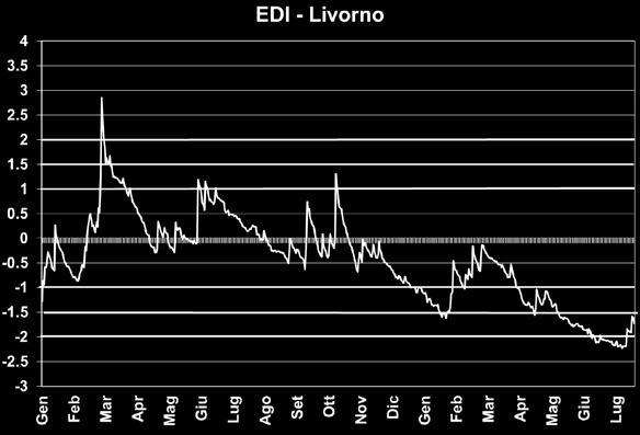 Utilizza però la precipitazione giornaliera ed è funzione della