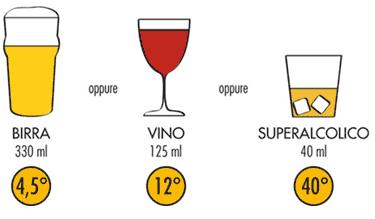 Come fa PASSI a misurare la guida sotto l effetto dell alcol Che cosa è l unità alcolica Il consumo di alcol si misura in unità alcoliche.