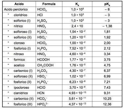Acidi forti (>>1) Acidi di medi forz (0>>10
