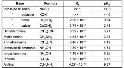 deolissimi (<10-6 ) Bsi forti (idrossidi)