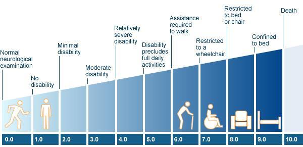 Fig10. Expanded Disability Status Scale (Scala di Invalidità Espansa) 1.