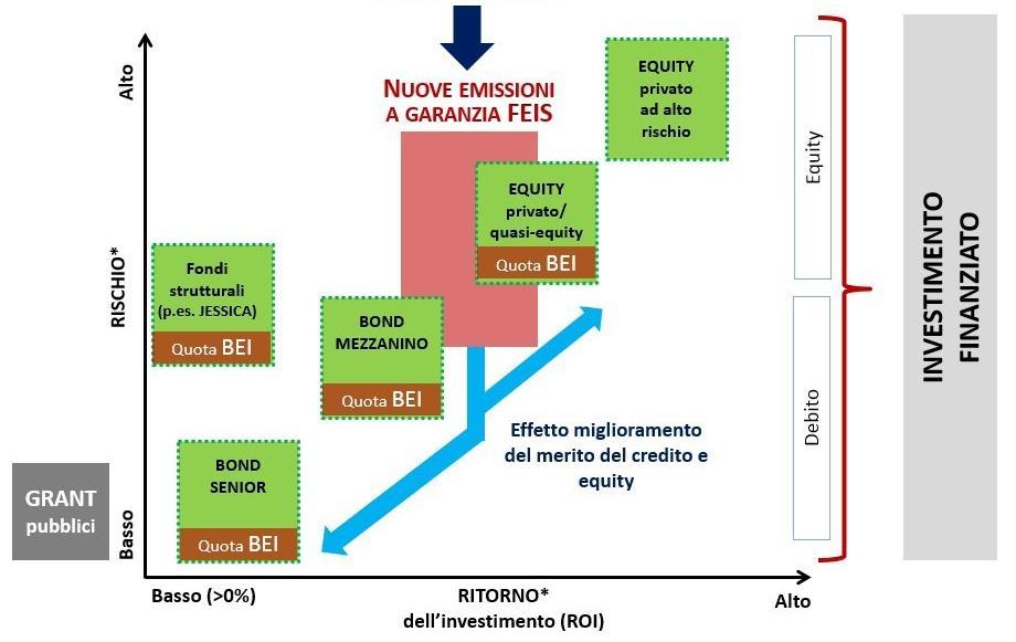 Come vengono scelti i progetti per essere finanziati Approvazione da parte dei pertinenti organi direttivi del gruppo BEI. Grafico 11. La posizione di garanzia del Feis fra i profili di rischio.