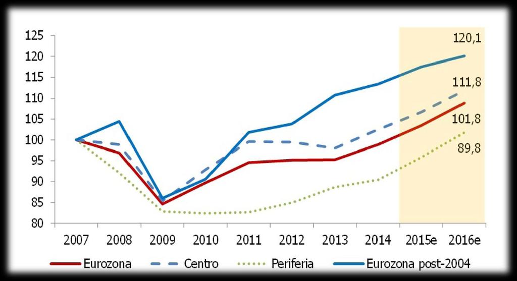 Un eccesso di risparmio L Europa degli ultimi cinque anni denota l incapacità di approfittare di un sempre più crescente flusso di risparmio al fine di