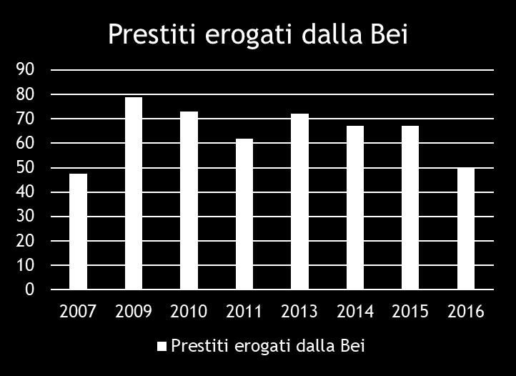 I prestiti erogati dalla Bei dal 2007 al 2016 (2017) Anziché stimolare una