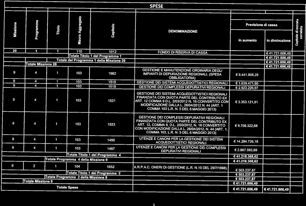 20 1 1 110 1012 FONDO DI RISERVA DI CASSA 41.721.606,49 Totale Titolo I del Programma I 41.721.606,49 Totale del Programma I della Missione 20 41.121.606,49 Totale Titolo I del Programma 2 t 503.237.
