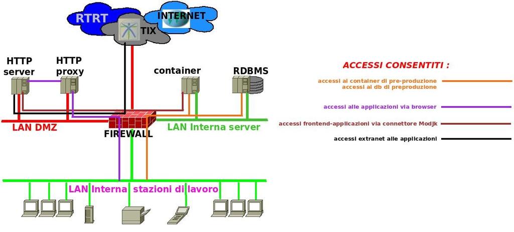 3.2 - Ambiente di networking e regole di sicurezza perimetrale In generale, le LAN delle Server Farm Regionali sono protette da sistemi Firewall, in varia architettura e configurazione che
