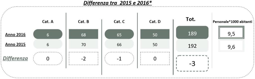 PARTE PRIMA Analisi e Descrizione Personale comunale a tempo indeterminato FONTE: Ns.