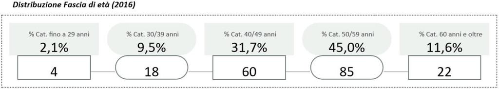 I dati riportati in questa sezione sul Personale sono elaborati per Categorie professionali di lavoratori e suddivisi, in base alle