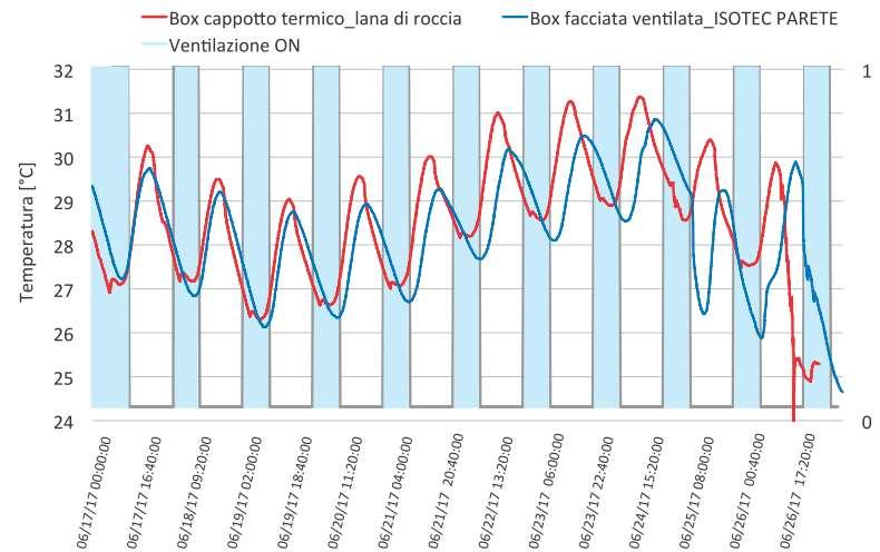 Ricerca e sviluppo soluzioni a confronto TEST 3 SFASAMENTI