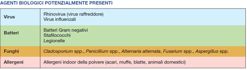 EFFETTI SULLA SALUTE Disturbi alle vie respiratorie, allergie, dermatiti, infezioni