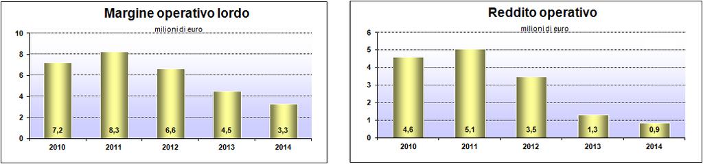 Attività industriale milioni di euro 60 0,76 2,10 50 2,20 40 30 20 10 0 51,69 54,46 55,12 52,01 46,30 2010 2011 2012 2013 2014 b.