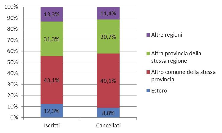 Saldo migratorio estero 1.326 23.271 133.123 Saldo migratorio estero (x mille) 1,5 2,3 2,2 Iscritti per altri motivi 1.342 20.679 102.736 Cancellati per altri motivi 2.365 33.853 189.