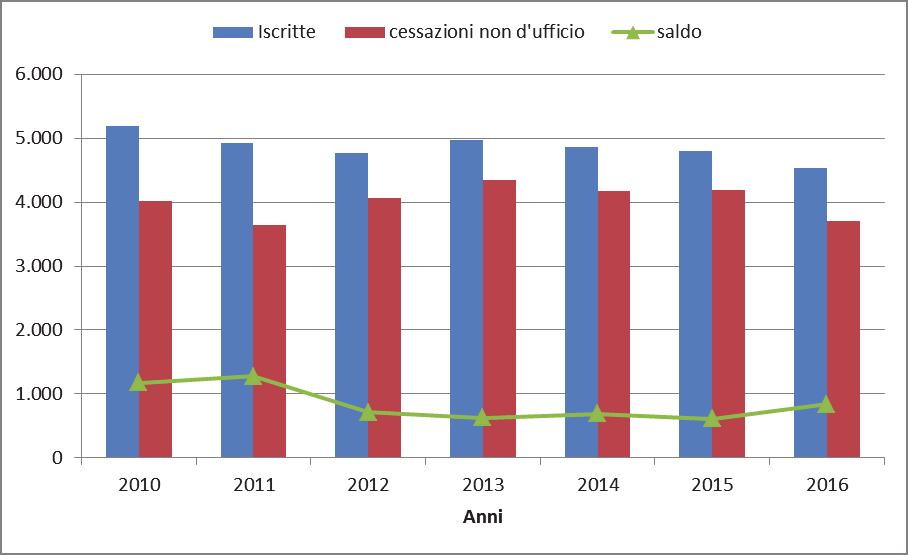 Fonte: Elaborazione Ufficio Studi della Camera di Commercio di Monza e Brianza su dati Registro Imprese I numeri delle nuove imprese confermano lo spiccato dinamismo del territorio brianzolo: le