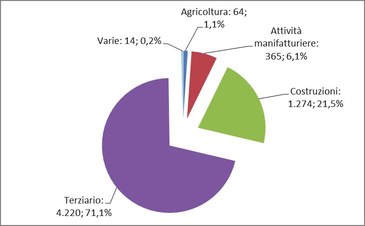 con 365 imprese e da ultimo l agricoltura con 64 imprese, pari rispettivamente al 6,1% e all 1,1% del totale delle imprese giovani. Grafico 2.18: Imprese giovanili in Brianza per macrosettori.