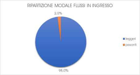 Intersezione 1 venerdì sera Grafico 5 Andamento del traffico nel