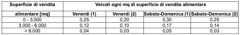 Comune di Almenno San Salvatore (BG) Studio viabilistico ANALISI DELLO SCENARIO DI INTERVENTO Il calcolo dell indotto veicolare generato/attratto dall intervento commerciale è stato effettuato