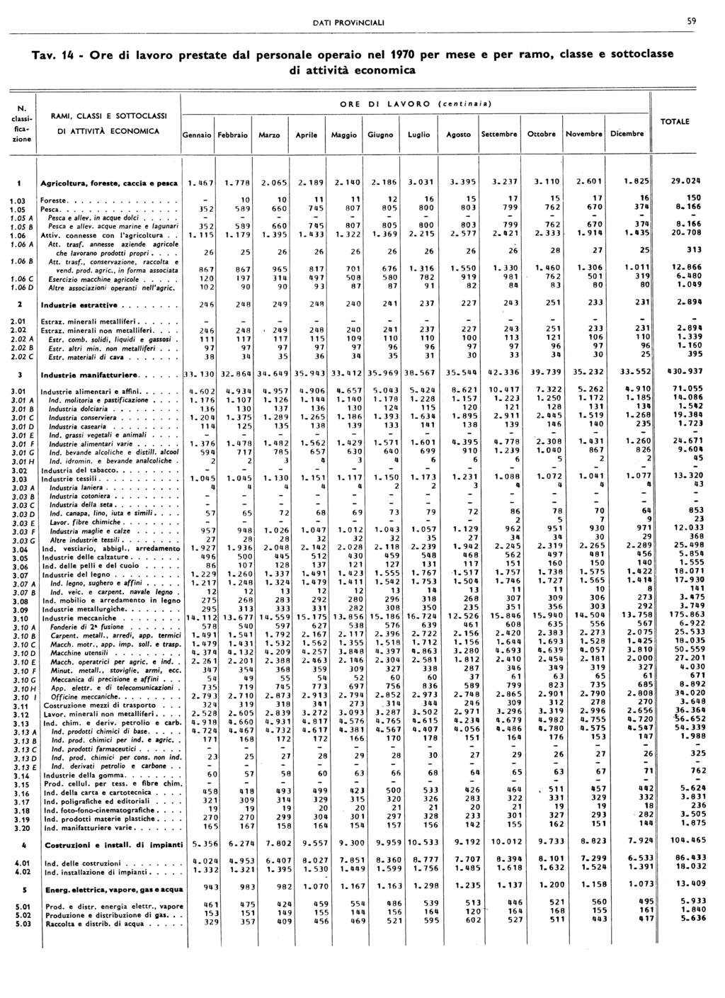 DATI PROViNCIALI Tav. Ore di avoro prestate da personae operaio ne 0 per mese e per ramo, casse e sottocasse di attività economica cassi.