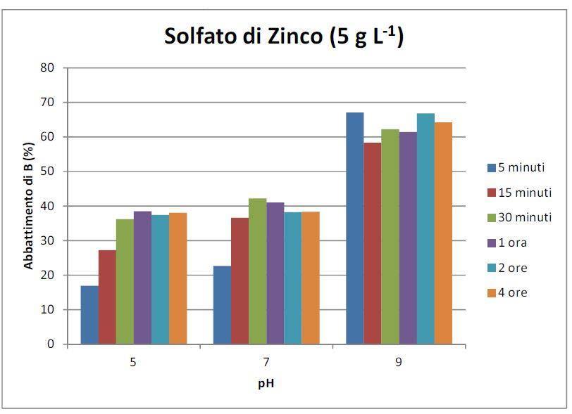Il trattamento chimico attraverso il Solfato di Zinco è in grado di rimuovere con buone capacità il Boro ad un ph medio alcalino.