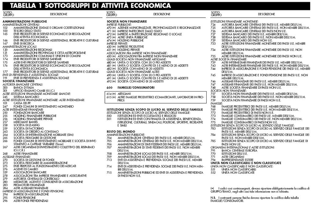 I codici SAE e RAE assegnati al cliente devono corrispondere all'attività lavorativa esercitata, se si tratta di persona