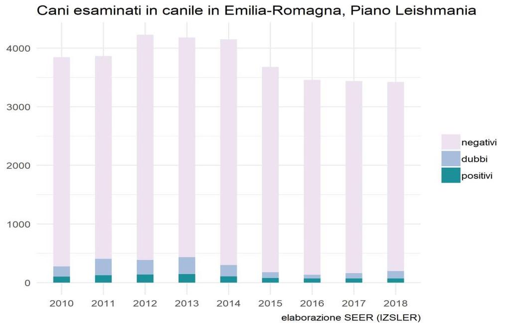 Tabella 2 Catture di flebotomi 2018 nell ambito del Piano Regionale, al di fuori della sorveglianza nei canili, con riferimento ai risultati ottenuti. Località Codice sito Ph. perfiliewi Ph.