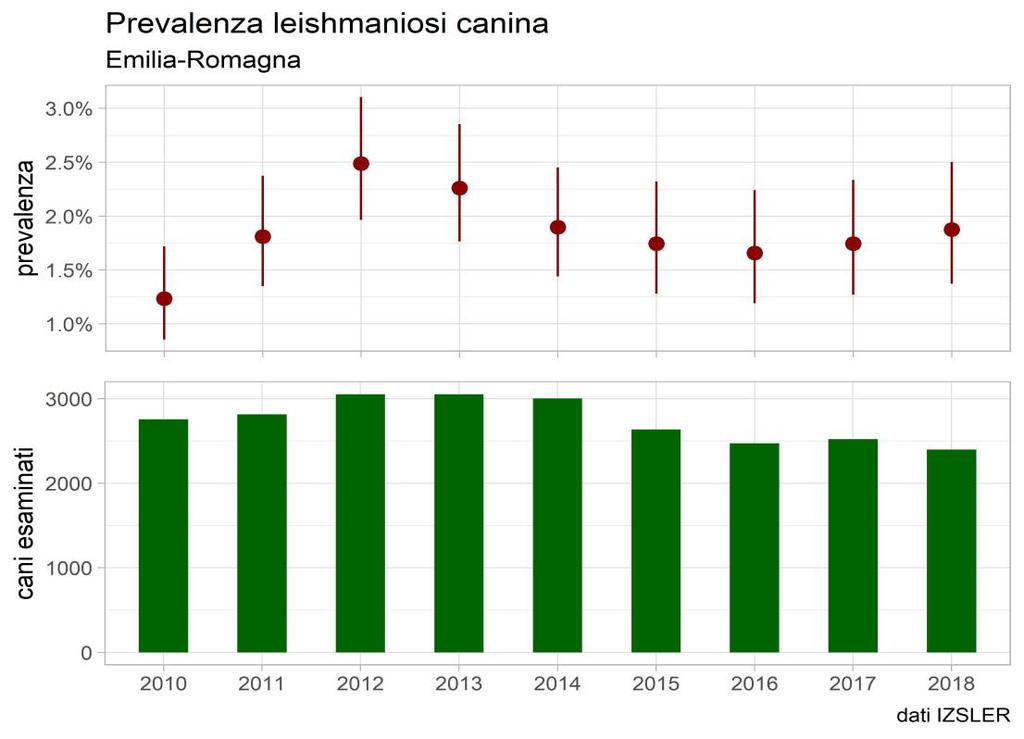 Per stimare correttamente la prevalenza di Leishmaniosi devono essere contati solo i cani provenienti dal territorio regionale.